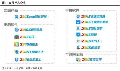 【海通计算机】二三四五深度报告:基于互联网平台的一流综合服务商,消费金融带来新盈利驱动