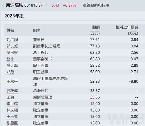 京沪高铁半年赚63亿,超过国铁集团全部利润